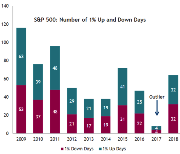 SP 500 Ups Downs